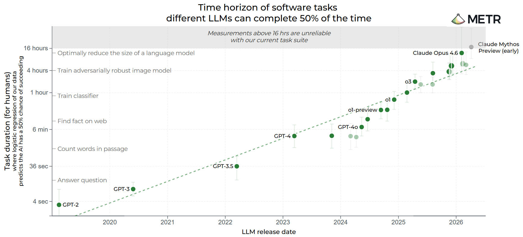 METR Time Horizon Benchmark