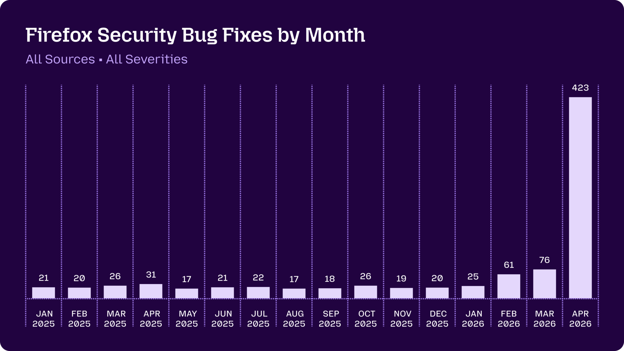 Firefox Security Bug Fixes by Month.